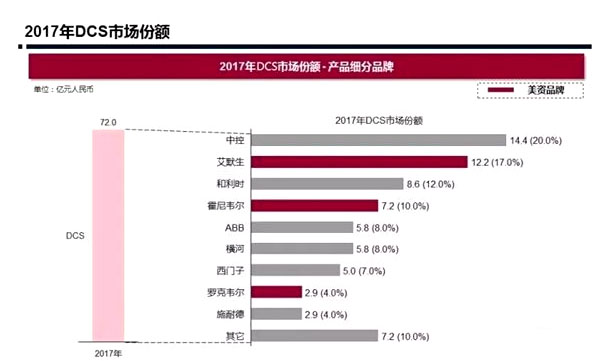 中美貿(mào)易戰(zhàn)波及自動(dòng)化，PLC、DCS市場(chǎng)存變數(shù)